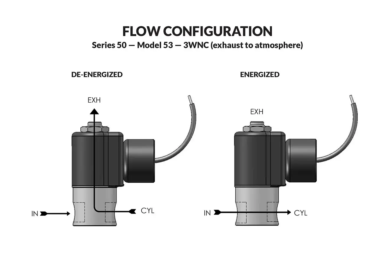 Series 50 Model 53 - Exhaust to Atmosphere flow diagram