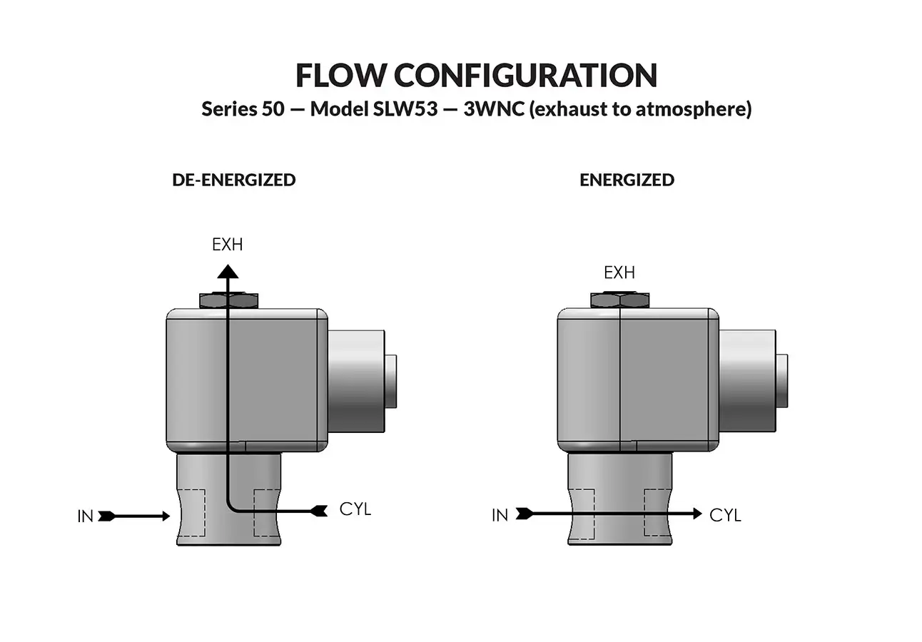 Series 50 SLW Model SLW53 e to a flow diagram