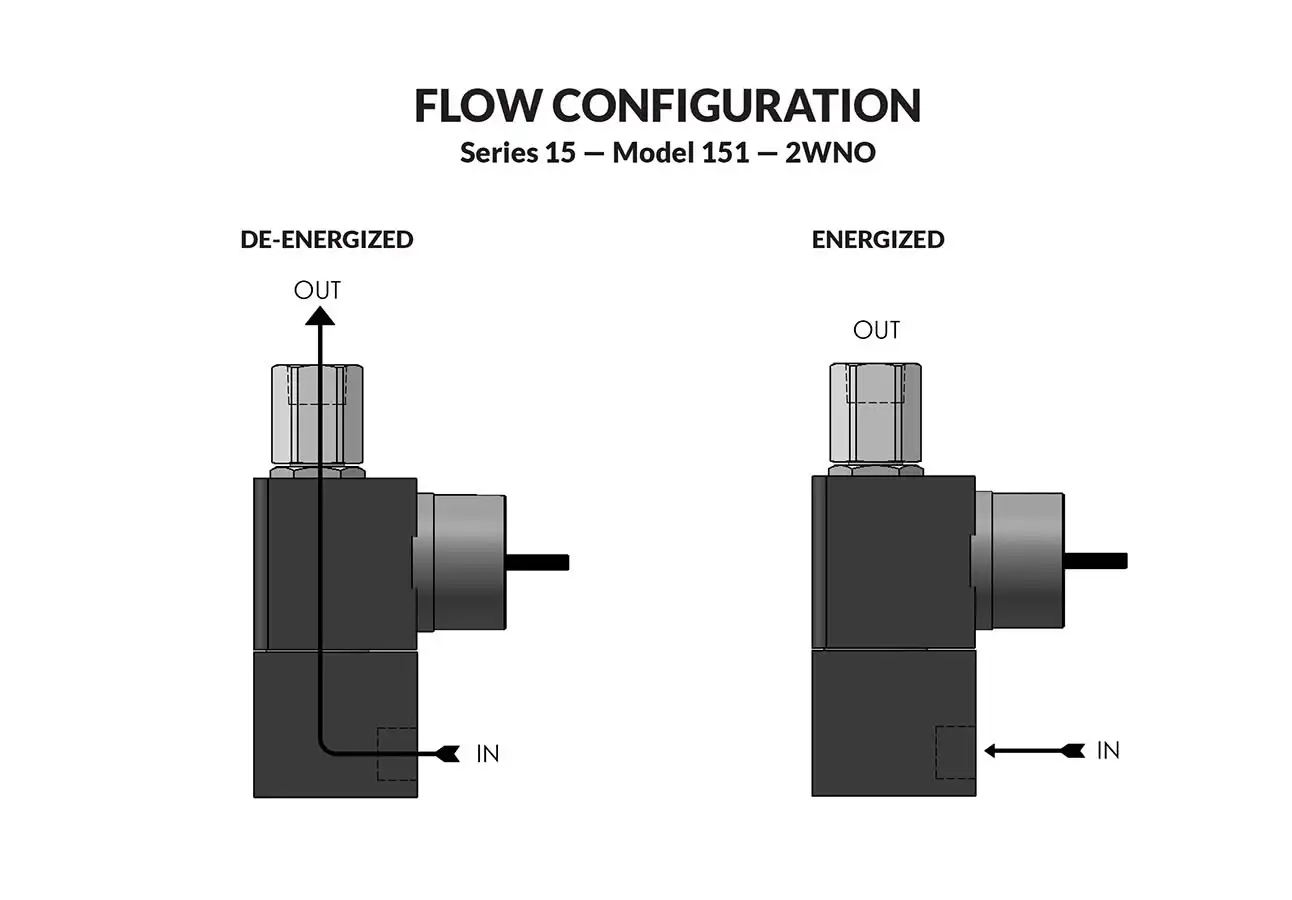 Series 15 Model 151 flow diagram