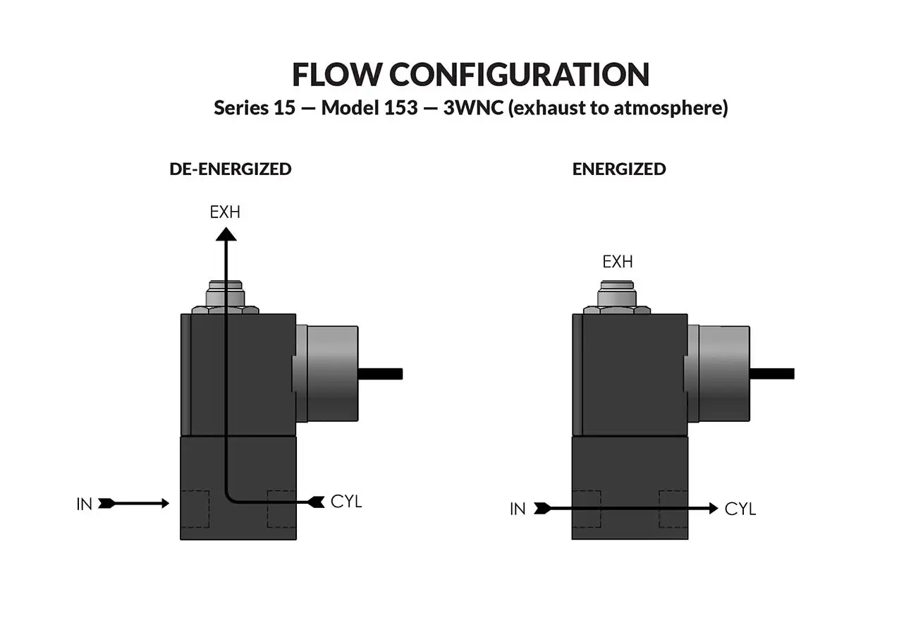 Series 15 Model 153 e to A flow diagram 