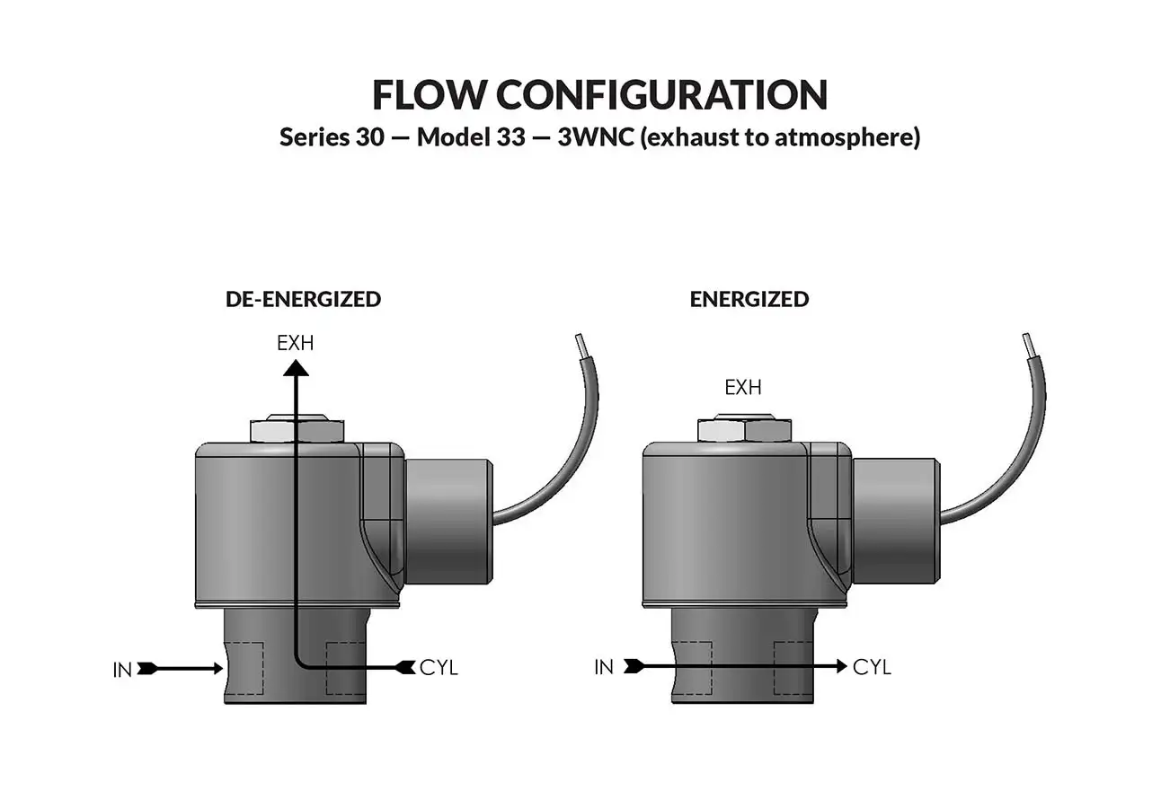 Series 30 Model 33 - Exhaust to Atmosphere flow diagram