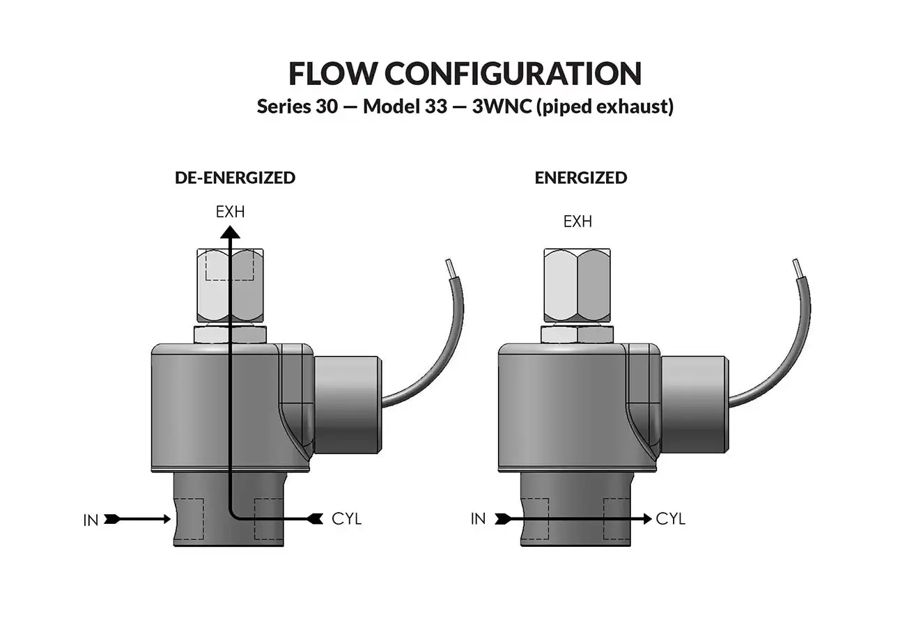 Series 30 Model 33 piped flow diagram