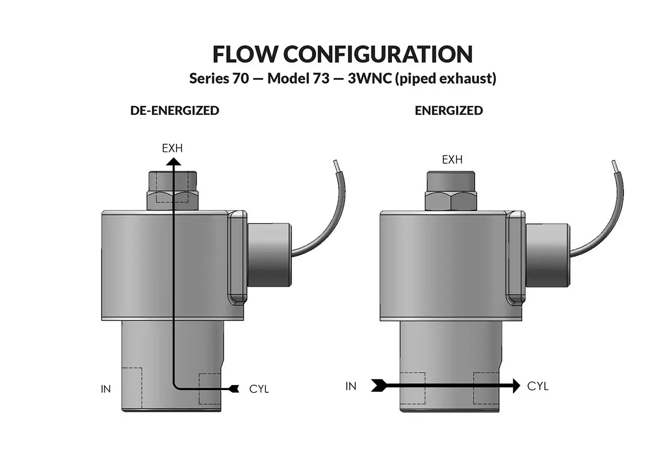 Series 70 Model 73 - Piped Exhaust flow diagram