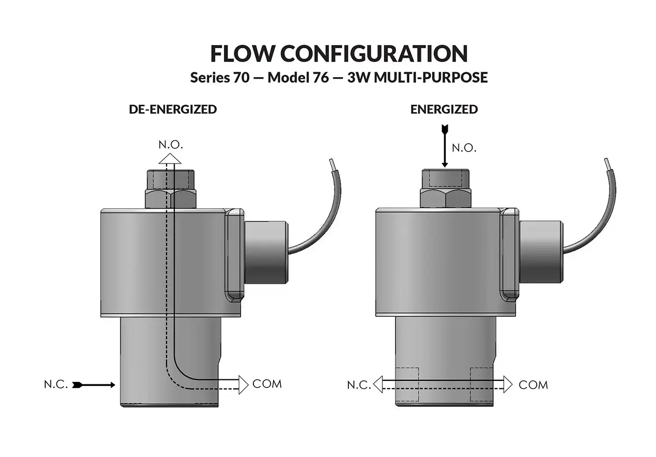 Series 70 Model 76 flow diagram