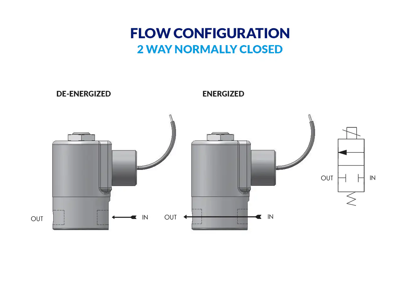 2-Way Normally Closed flow diagram