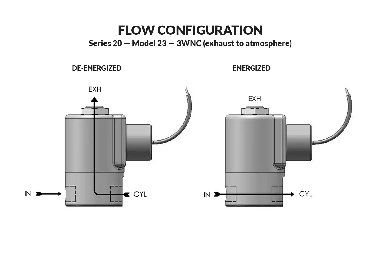 Series 20 Model 23 (Exhaust to Atmosphere) flow diagram