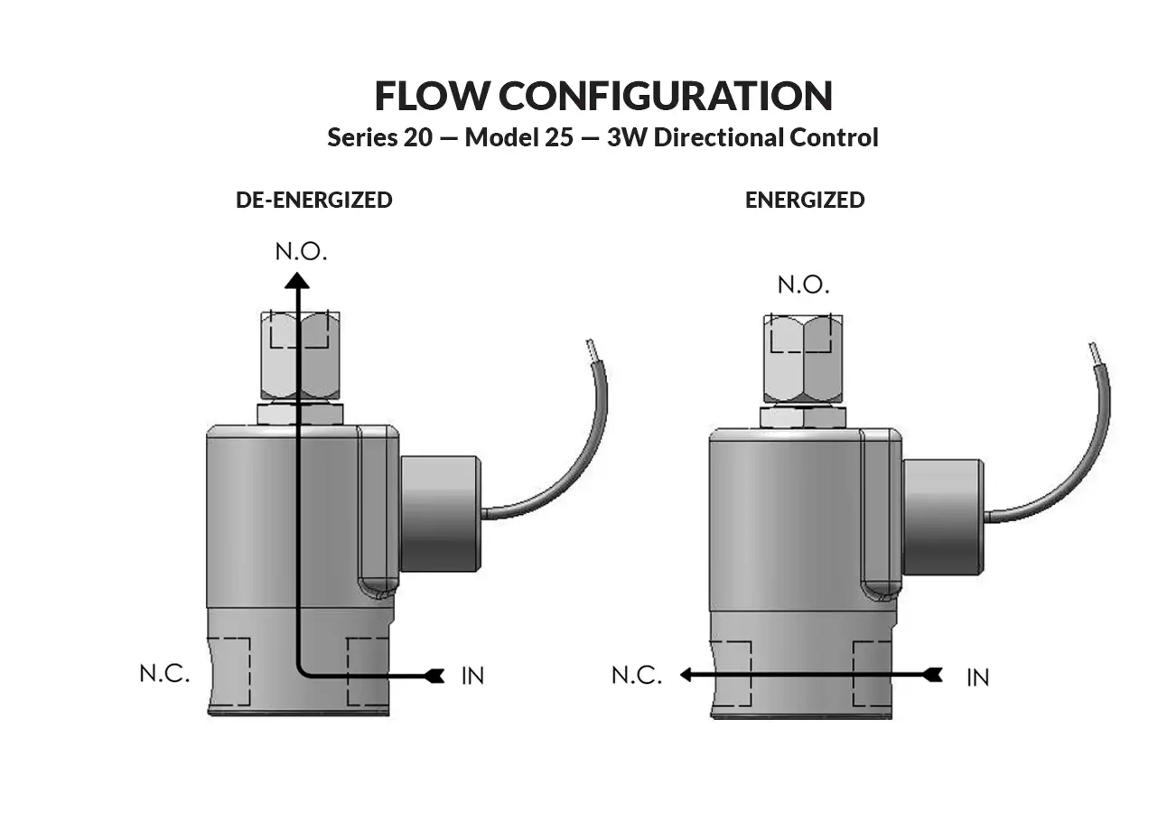 Series 20 Model 25 flow diagram