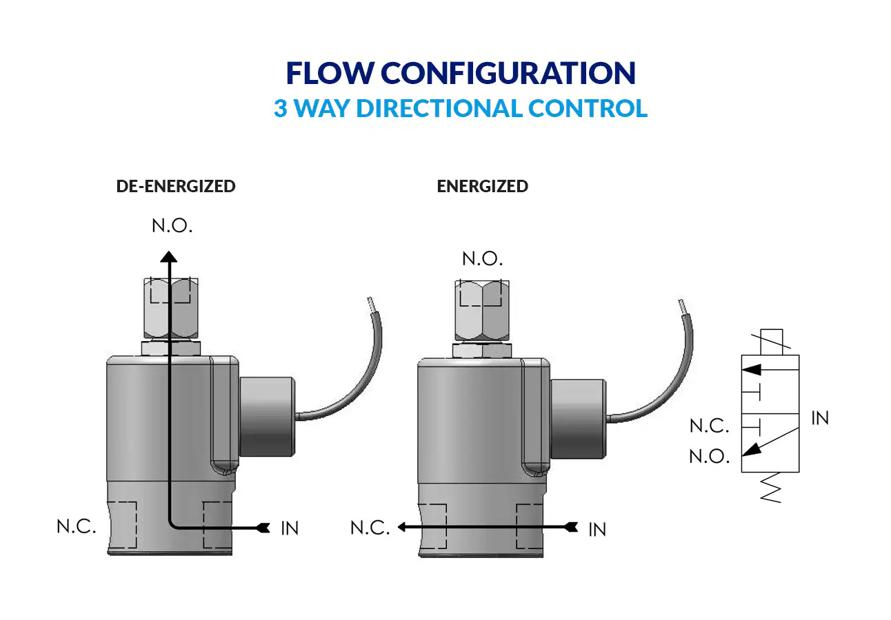 3-Way Directional Control flow diagram