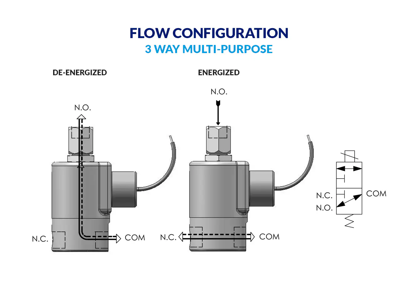 3-Way Multi-Purpose flow diagram