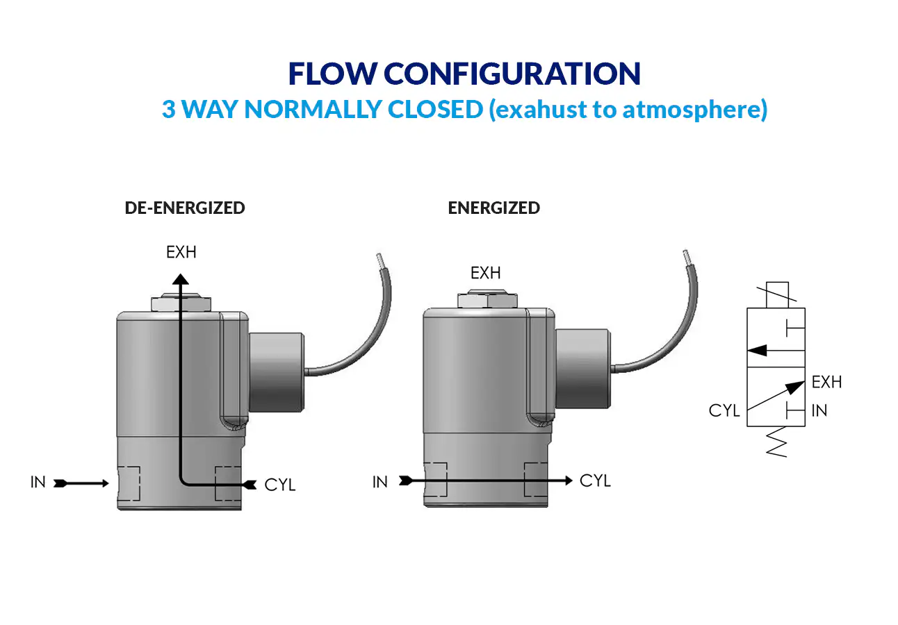 3-Way Normally Closed (Exhaust to Atmosphere) flow diagram