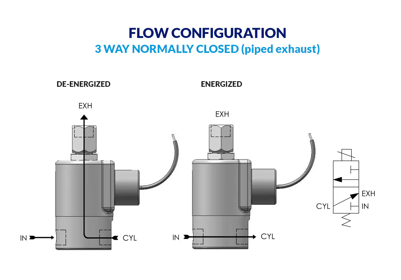 3-Way Normally Closed (Piped Exhaust) flow diagram