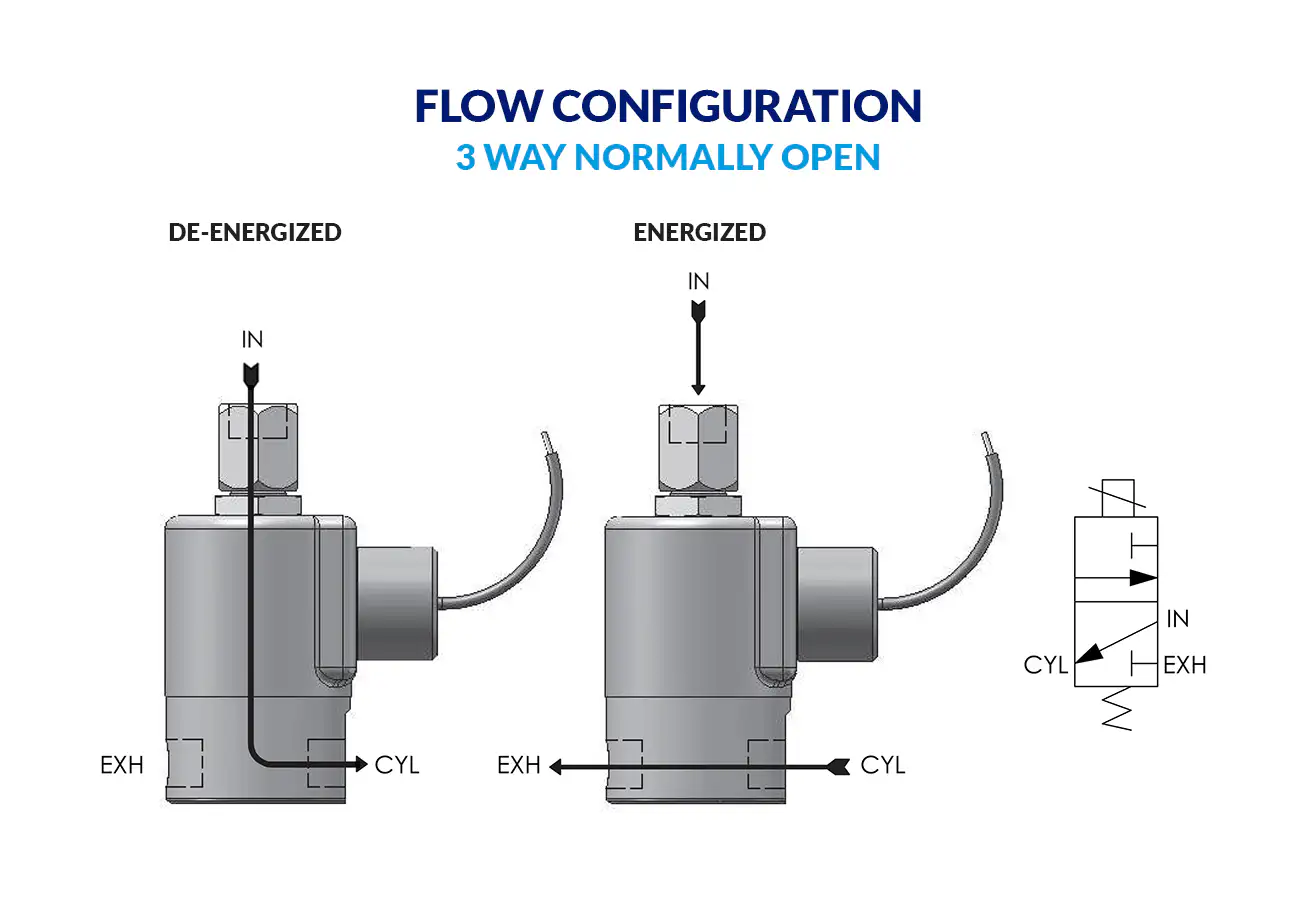 3-Way Normally Open flow diagram