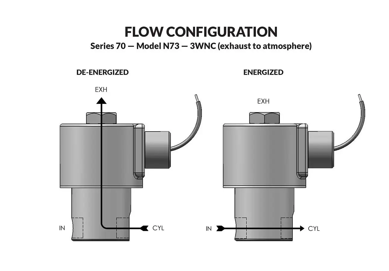 Series 70 Model N73 - Exhaust to Atmosphere flow diagram