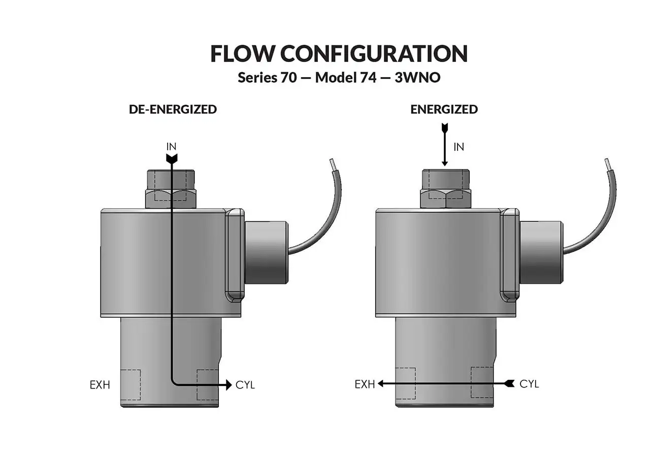 Series 70 Model N74 flow diagram