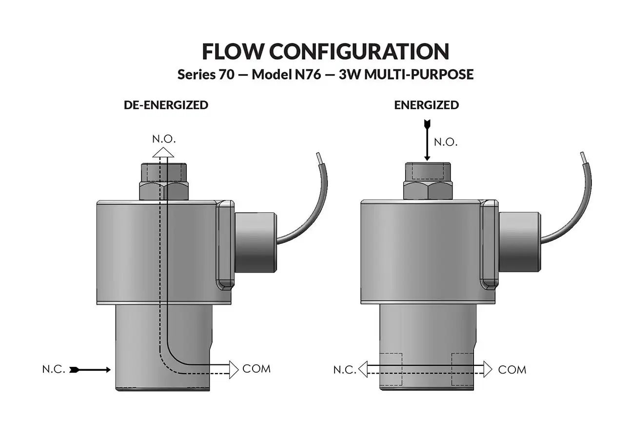 Series 70 Model N76 flow diagram
