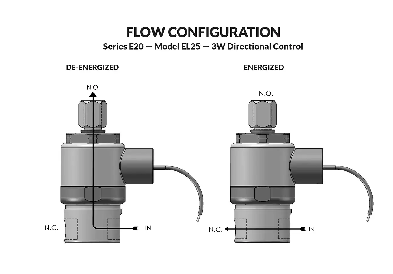 Series E20 Model EL25 flow diagram