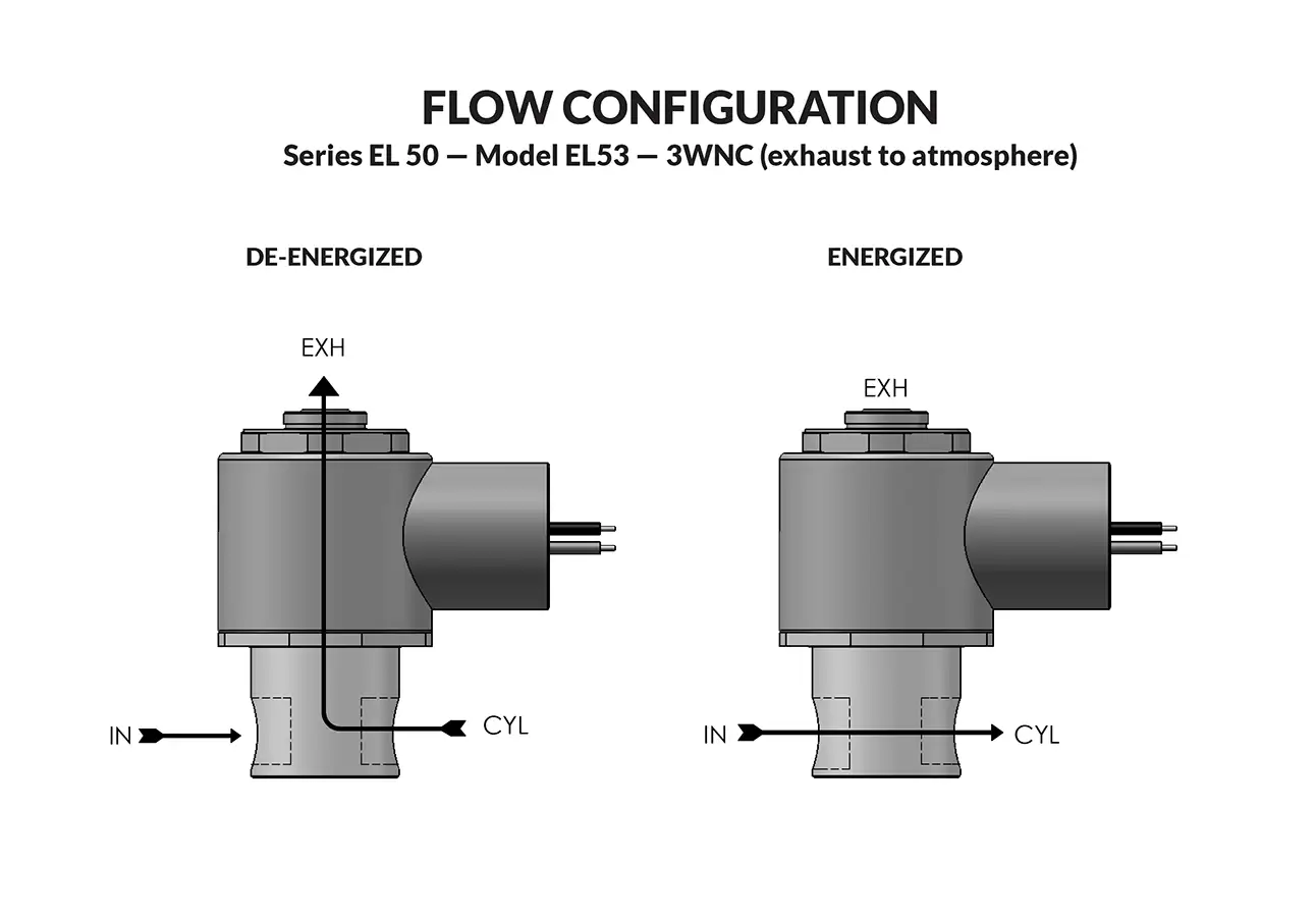 Series EL 50 Model EL53 - Exhaust to Atmosphere flow diagram