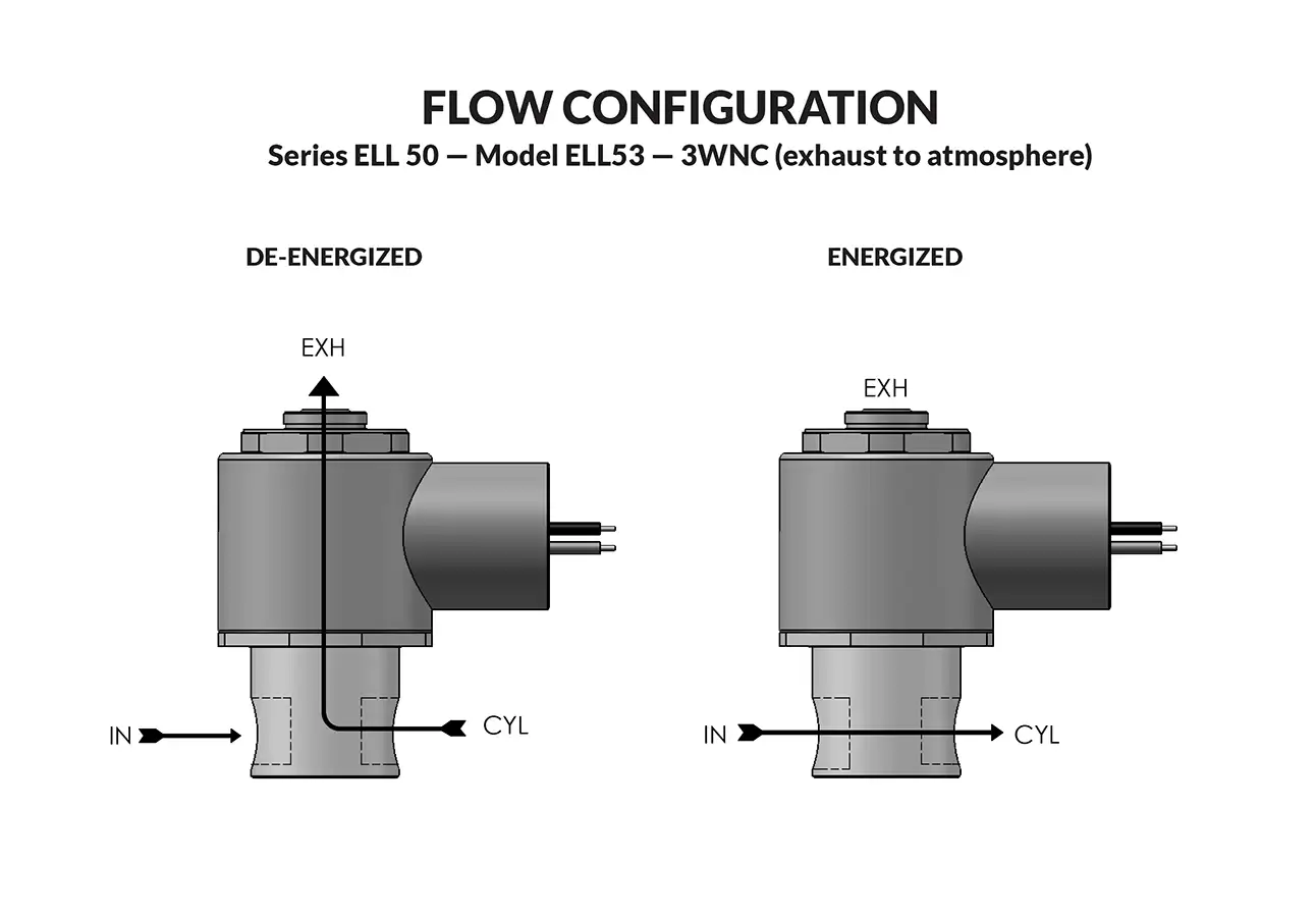 Series ELL50 Model ELL53 - Exhaust to Atmosphere flow diagram