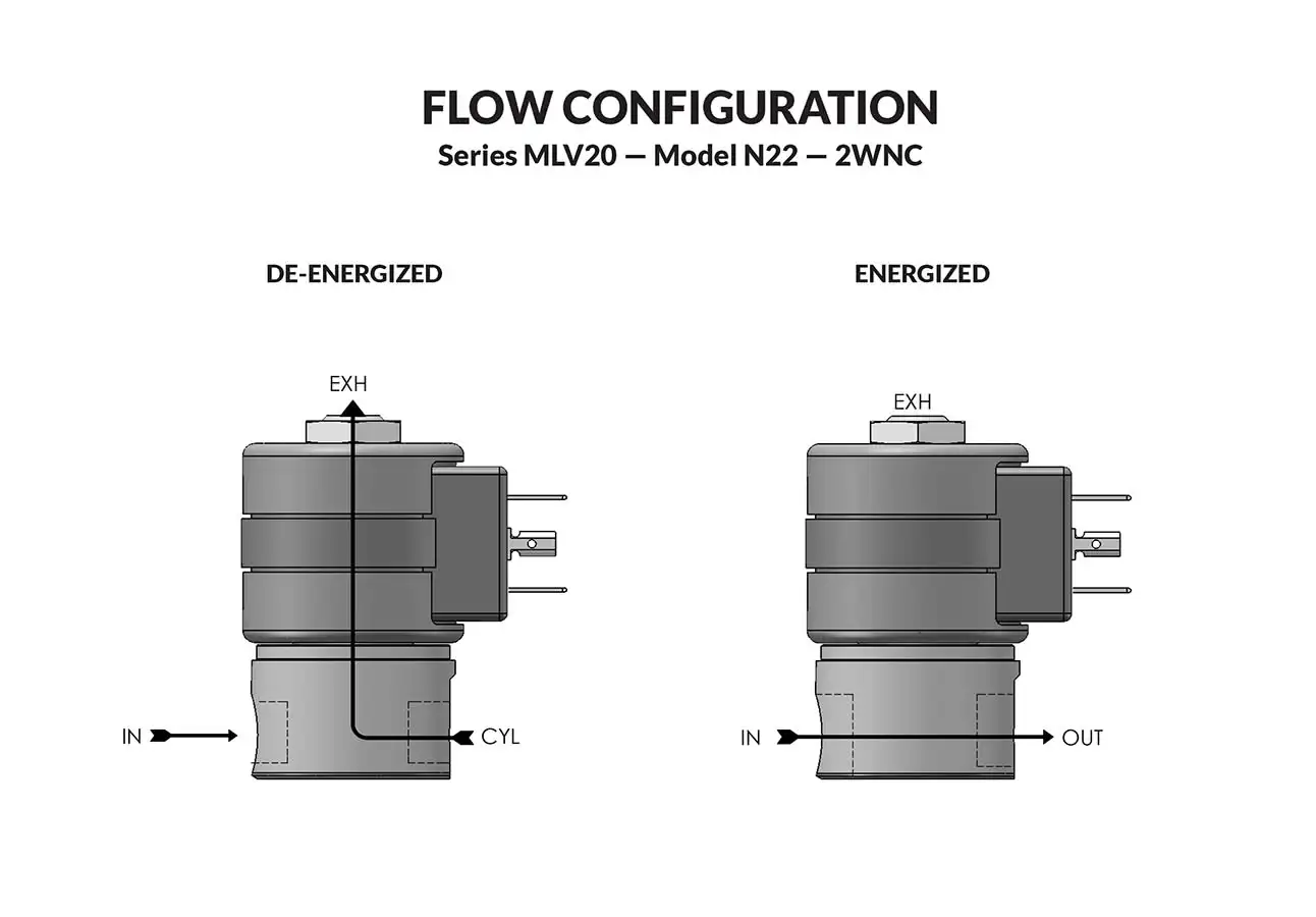 Series 20 Model MLVN22 (FIXED POLARITY) CLASS I DIV II flow diagram