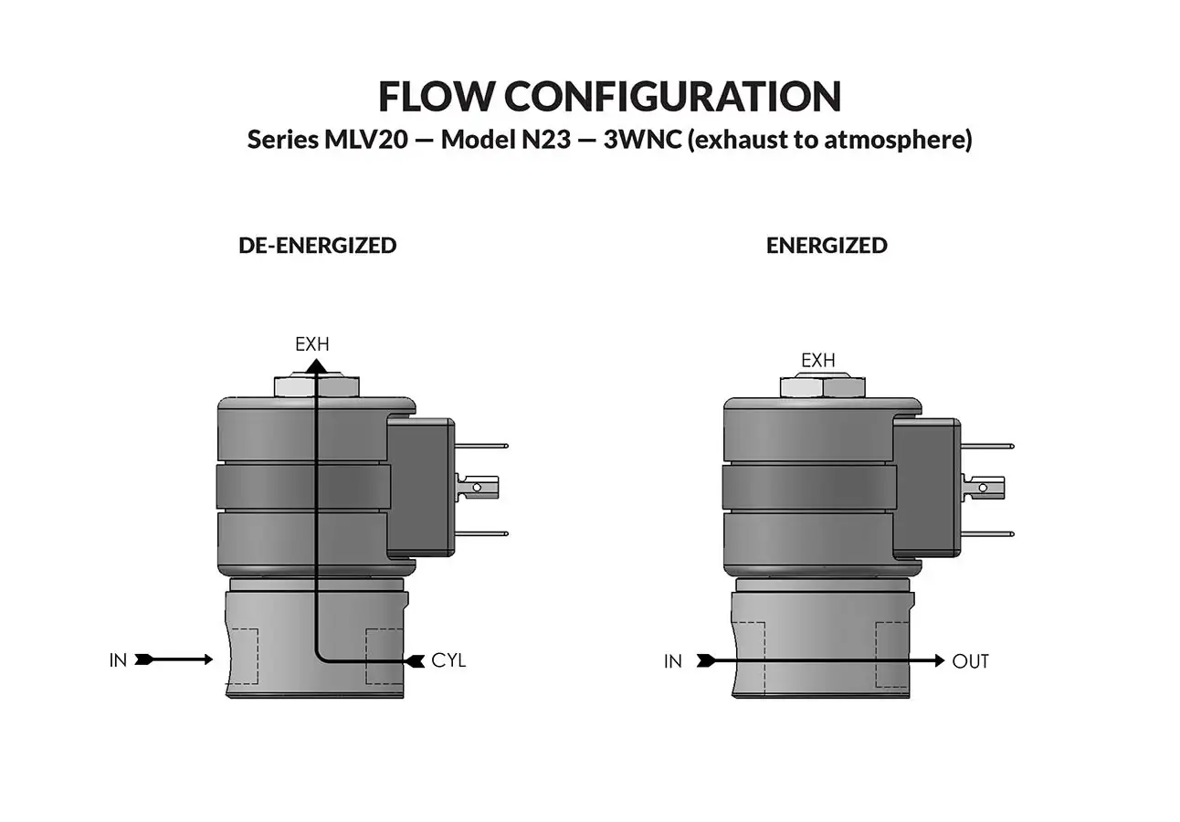 Series 20 Model MLVN23 (FIXED POLARITY) CLASS I DIV II - Exhaust to Atmosphere flow diagram