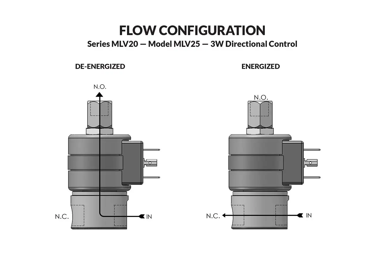 Series 20 Model MLVN25 (FIXED POLARITY) CLASS I DIV II flow diagram