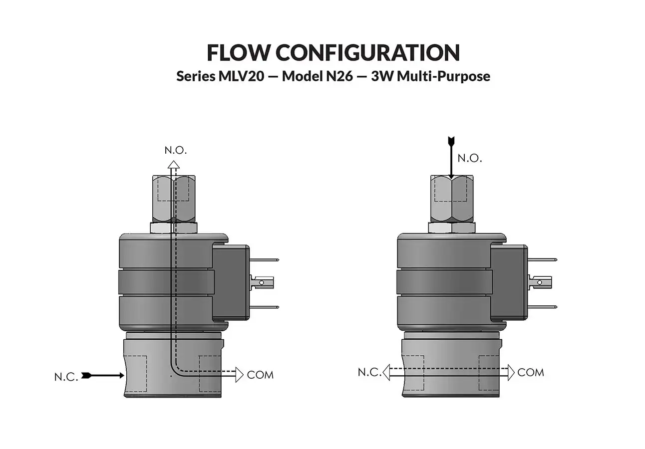 Series 20 Model MLVN26 (FIXED POLARITY) CLASS I DIV II flow diagram
